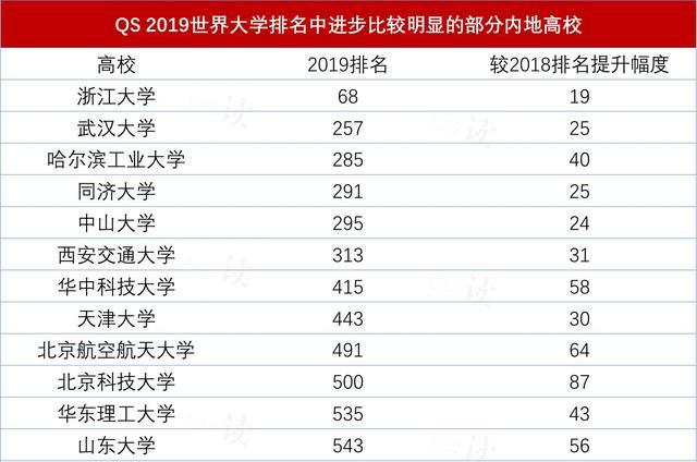 qs大学排行榜2019_聚焦 2019年QS亚洲大学排行榜发布