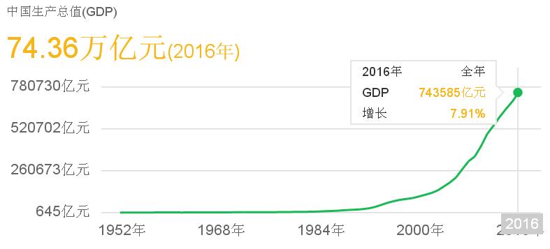 2018年我国经济总量首次突破90万亿