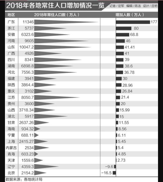 广东人口排中国排名_广东各市人口排名